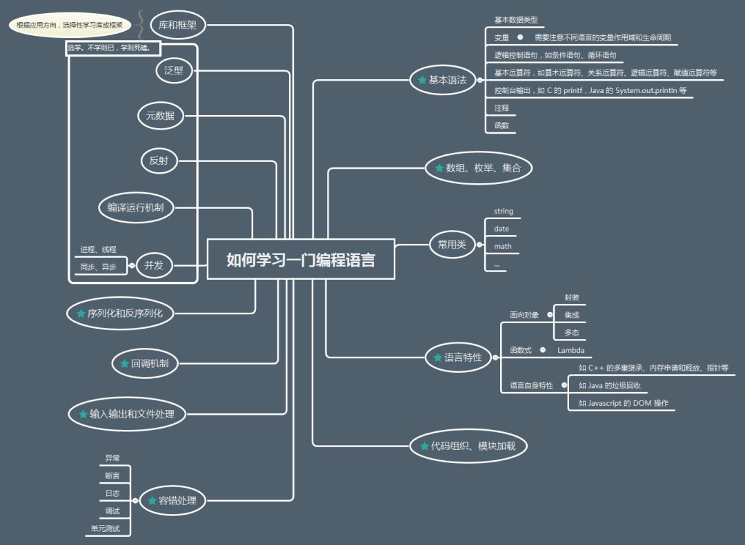  如何零基礎學習一門編程語言？ 