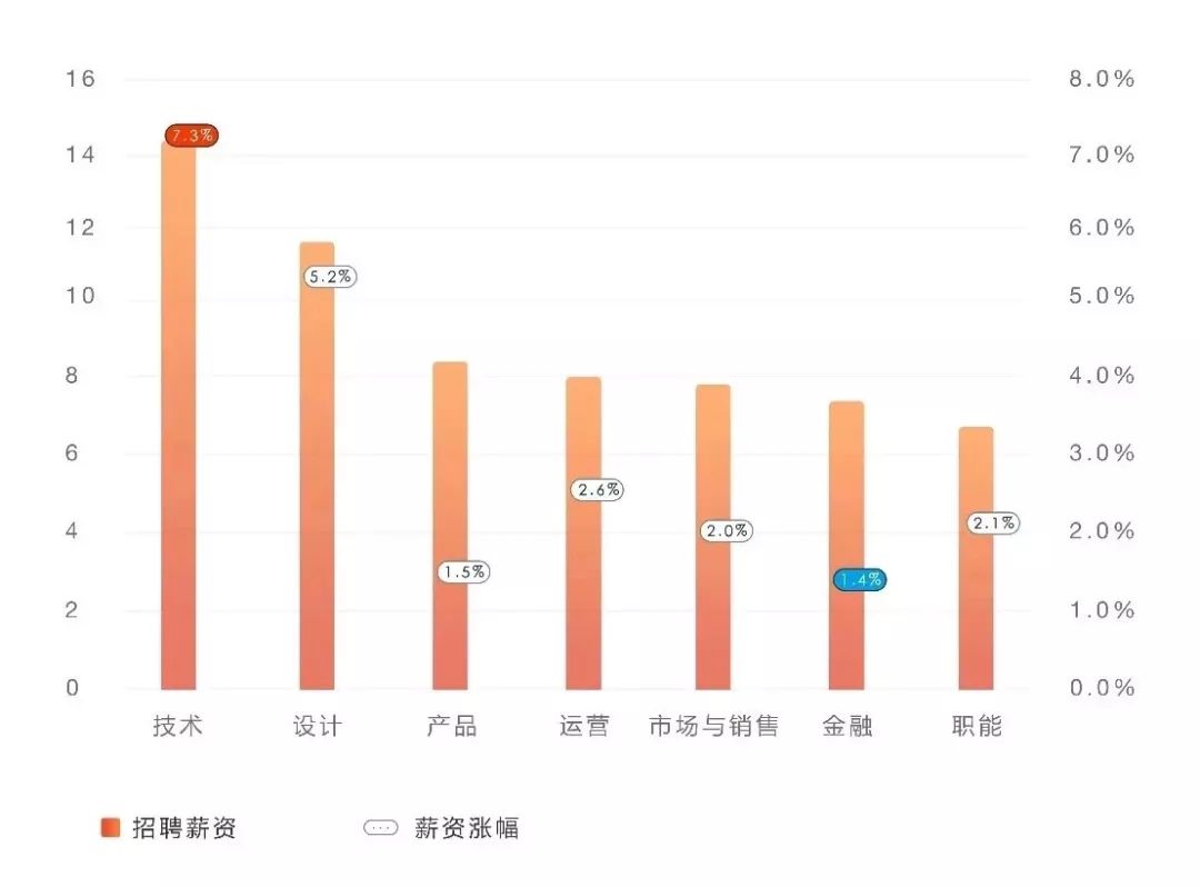 那些進入IT互聯網行業的95后，剛畢業年薪32萬起 