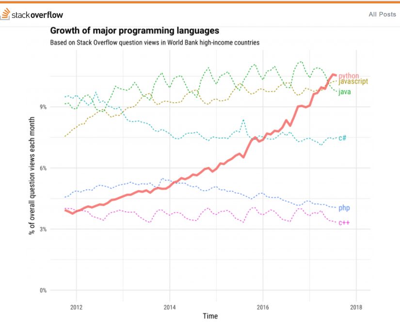 Python、Java、JavaScript 分別能掙多少錢？ 